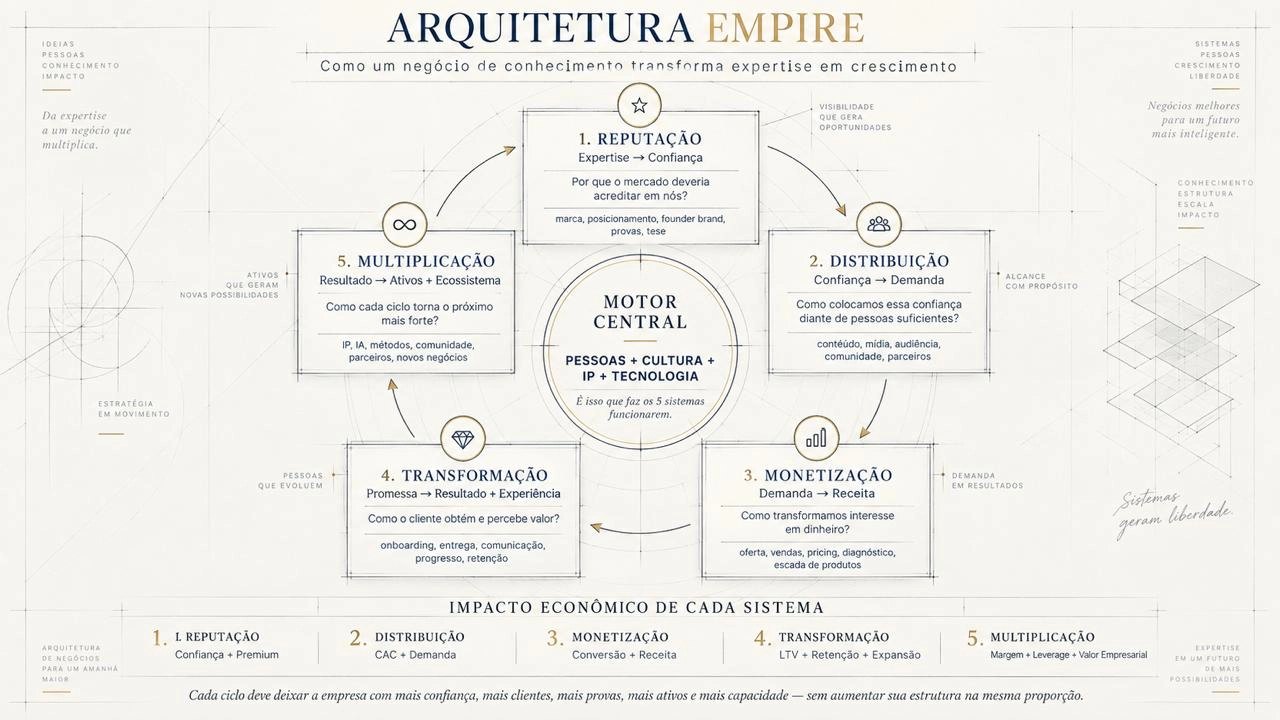 Diagrama Arquitetura EMPIRE: cinco sistemas em ciclo ao redor do Motor Central de Pessoas, Cultura, IP e Tecnologia